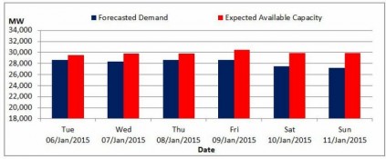 A graph indicating a forecast of how much power will be used and how much power will be available this week.
